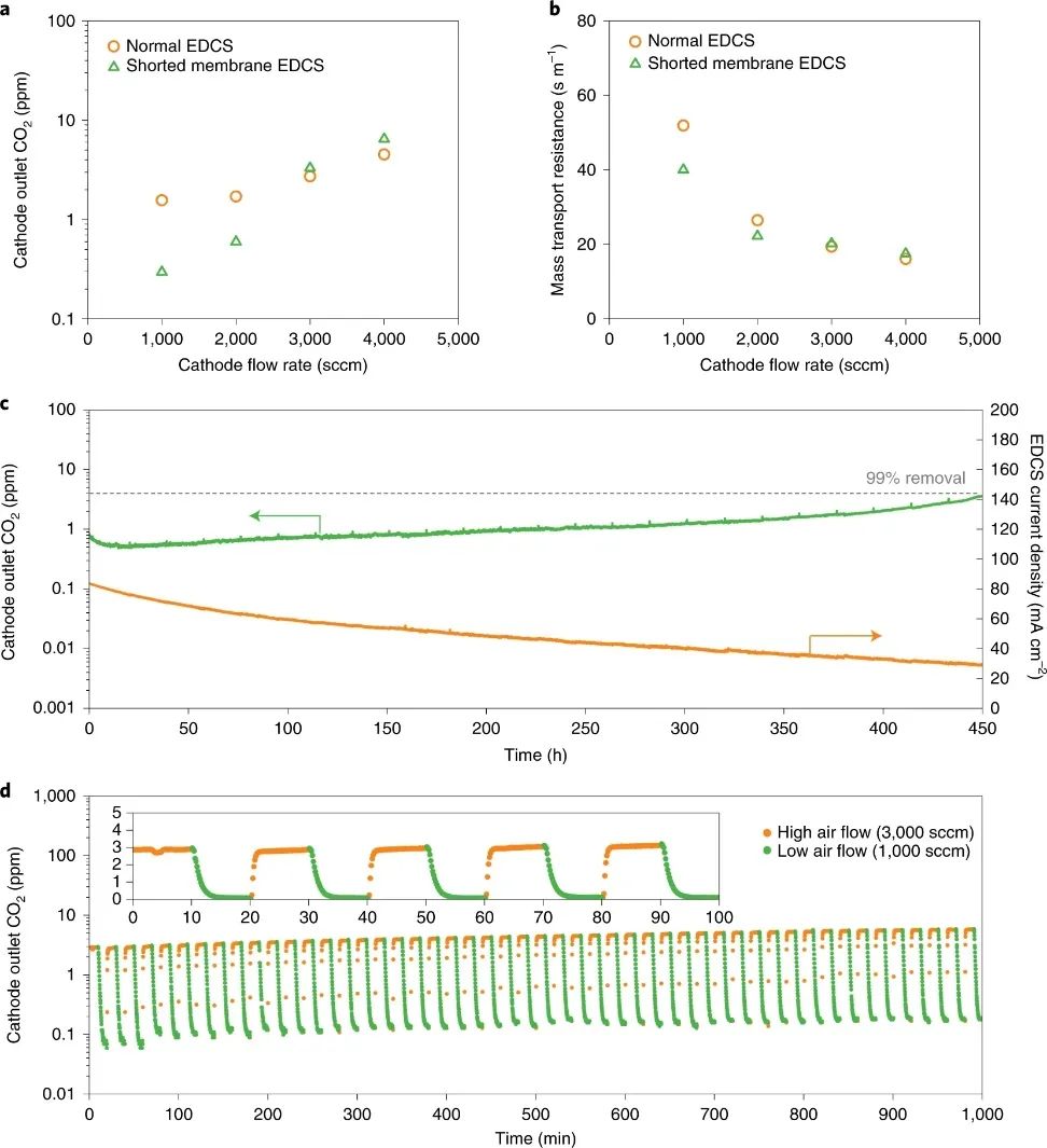 最新Nature Energy：近100% CO2去除率！短路膜EDCS助力HEMFCs