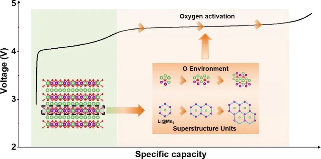 潘鋒/張明建EnSM：Li@Mn6超結(jié)構(gòu)基元的分散與富鋰層狀正極中氧活化的相關(guān)性