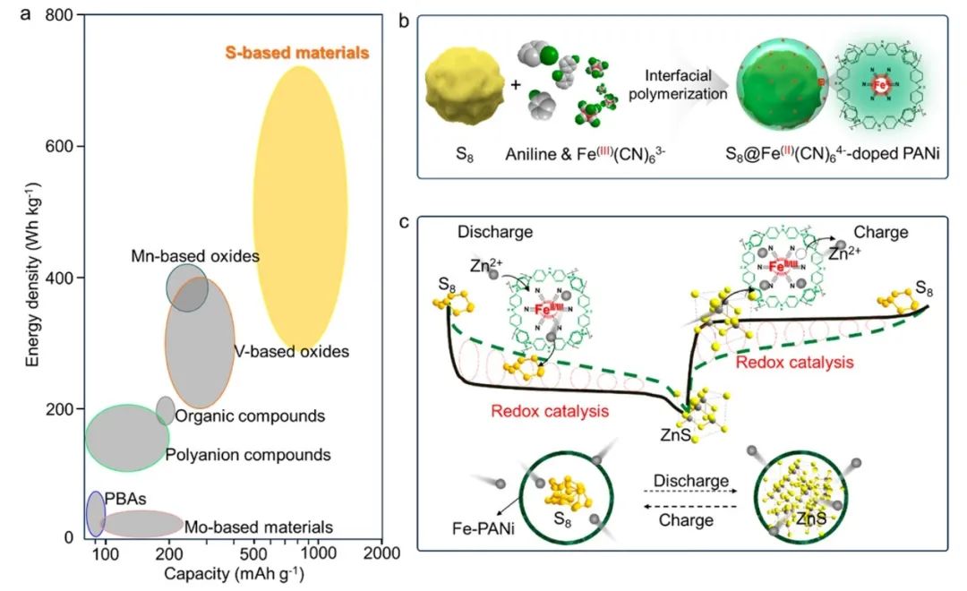 安大鹿可ACS Nano：氧化還原催化實(shí)現(xiàn)高能柔性固態(tài)鋅-硫電池