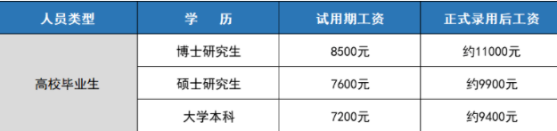 月入2萬，有編制，博士免筆試：大量擴招碩博的軍隊科研崗真的很香！