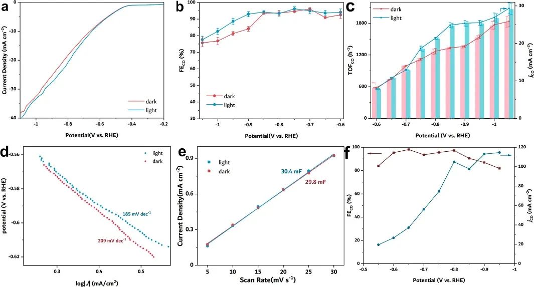 清華大學(xué)王訓(xùn)JACS：三明治式光電耦合催化CO2還原