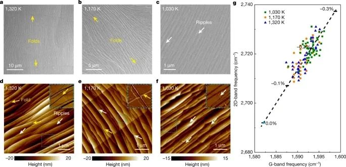 Nature：單晶、大面積、無褶皺單層石墨烯