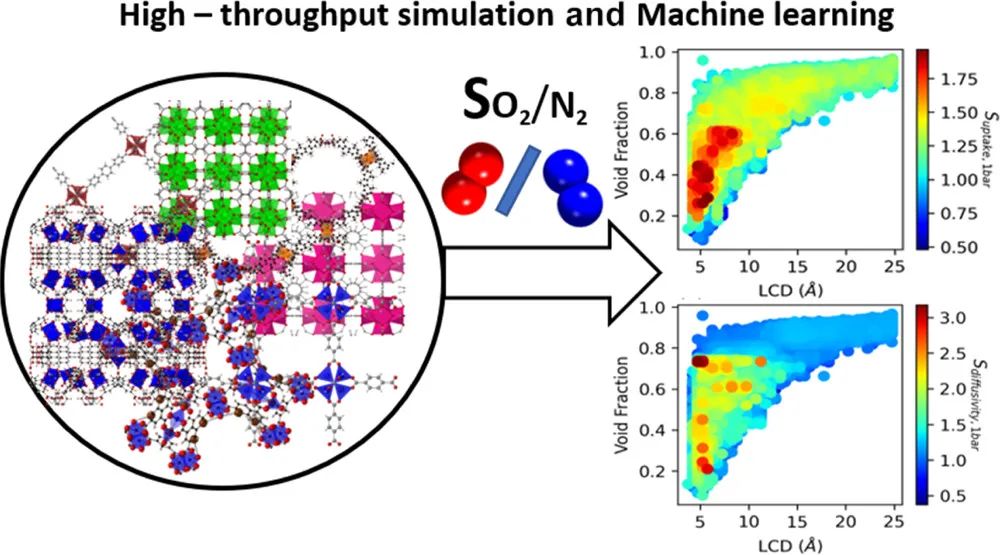 皇家墨爾本理工ACS AMI: 高通量計算+機器學習預測MOF中的O2/N2選擇性