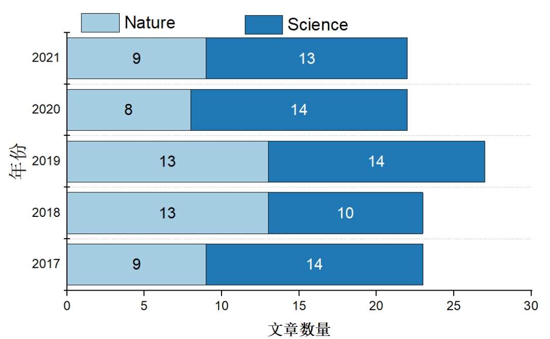 罵歸罵，它和Nature、Science眉來眼去，5年117篇正刊，搭載碳中和，再次起飛！