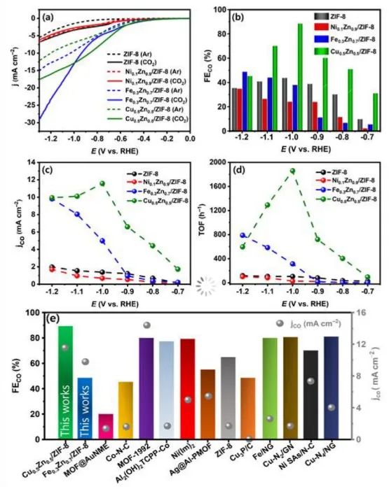 三單位聯(lián)合AM：過渡金屬離子摻雜ZIF-8增強(qiáng)CO2電化學(xué)還原反應(yīng)