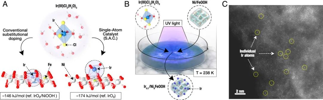 崔屹最新PNAS：穩(wěn)定超100小時！錨定在NiFeOOH上Ir單原子催化劑