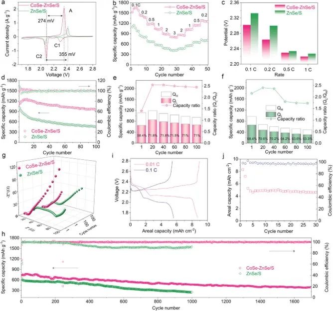 北理陳人杰、李麗Adv. Sci.：CoSe-ZnSe異質(zhì)結(jié)促進(jìn)鋰硫電池雙向硫轉(zhuǎn)化反應(yīng)