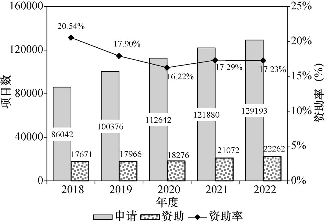 資助率過(guò)低！建議擴(kuò)大青基、優(yōu)青、杰青資助規(guī)模！