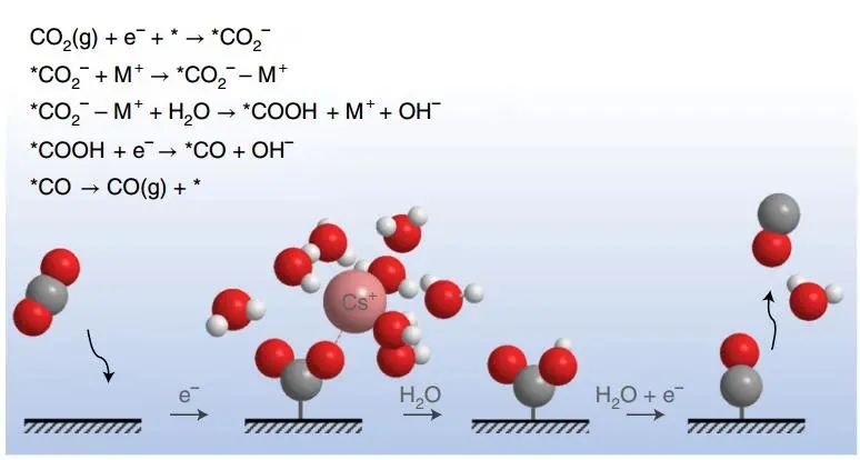 Nat. Catal.：溶液中不含金屬陽(yáng)離子的Cu、Au和Ag電極上無(wú)CO2電還原