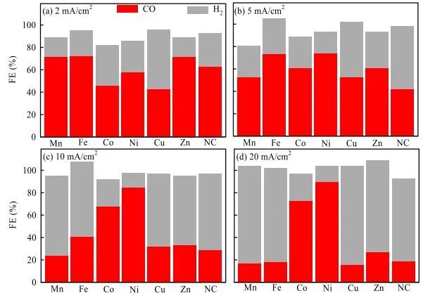 ACS Catalysis: 氮摻雜碳上金屬氧化物簇高選擇性電催化CO2還原為CO