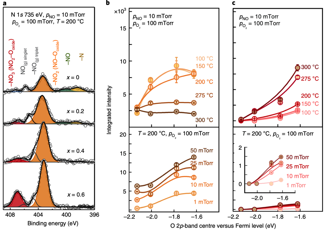 邵陽Nature Catalysis：找到活性位點，調(diào)節(jié)獲得最佳活性！