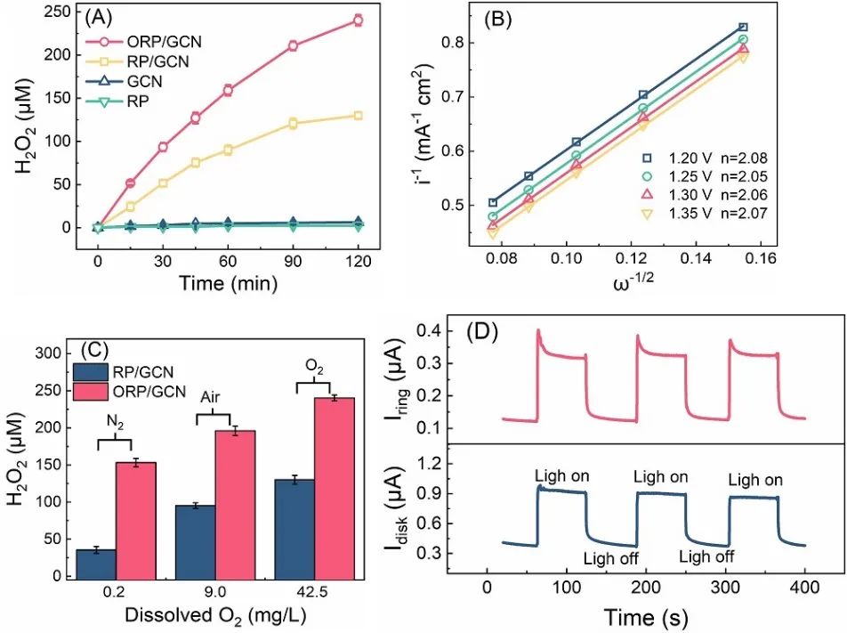 龍明策Appl. Catal. B.：提高25倍以上！ORP/GCN高效光催化氧氣和純水制取H2O2