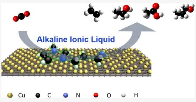 ?中科院化學(xué)所JACS：Cu@AIL助力CO2的深度還原