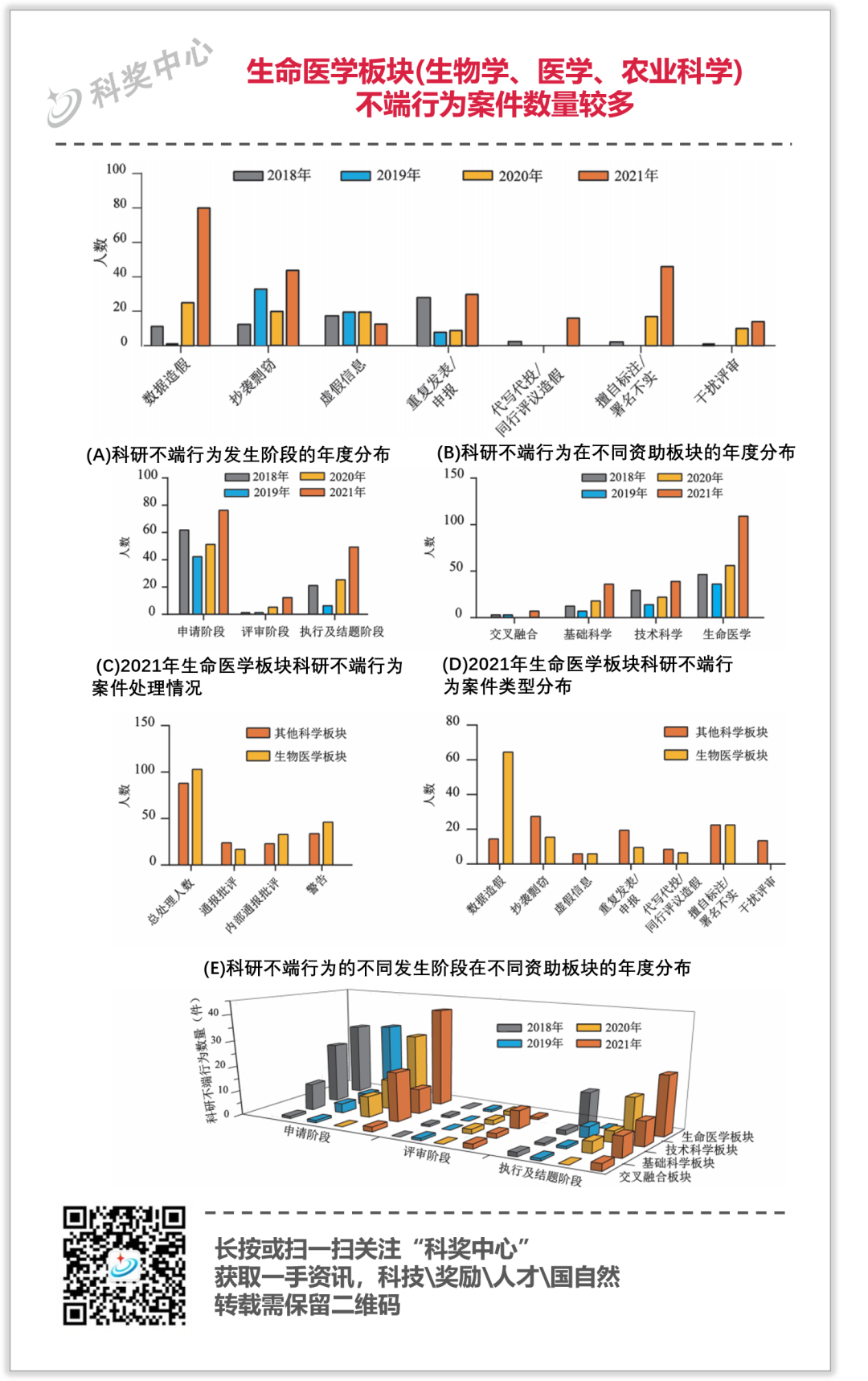 基金評審階段不端行為逐步凸顯；舉報(bào)總量逐年增加，無效舉報(bào)超2/3