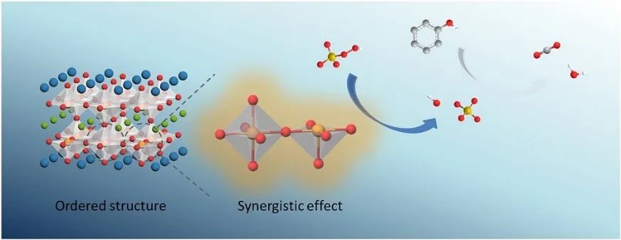 Appl. Catal. B Environ.：有序Co氧化物的協(xié)同效應(yīng)提高高級(jí)氧化過程中的催化活性