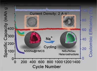 東華Small：優(yōu)化的NiS2 /NiSe2異質(zhì)結(jié)構(gòu)實(shí)現(xiàn)鈉離子電池的性能提升