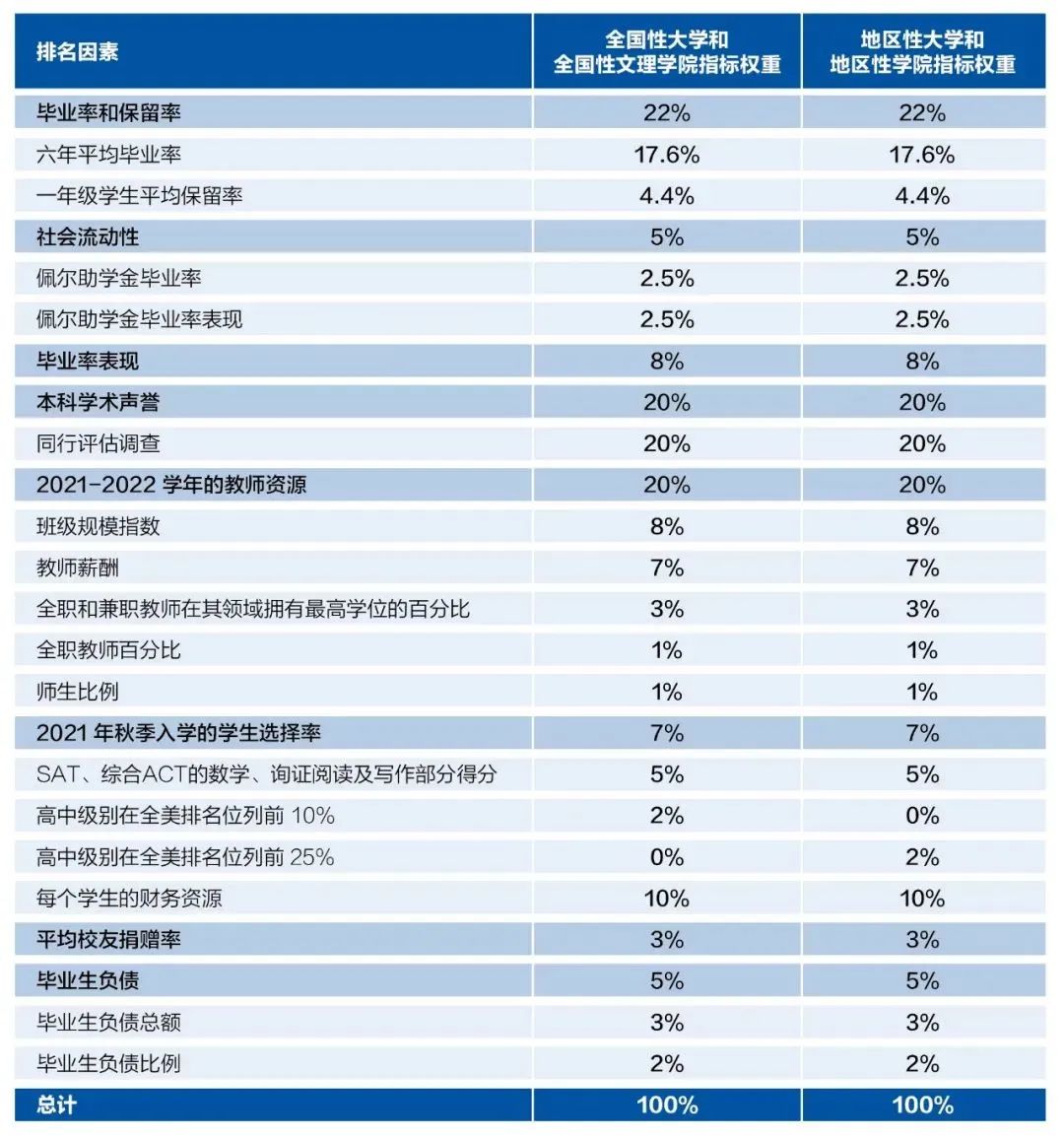 重磅發(fā)布：2023最新大學(xué)排名，傳統(tǒng)名校變動明顯