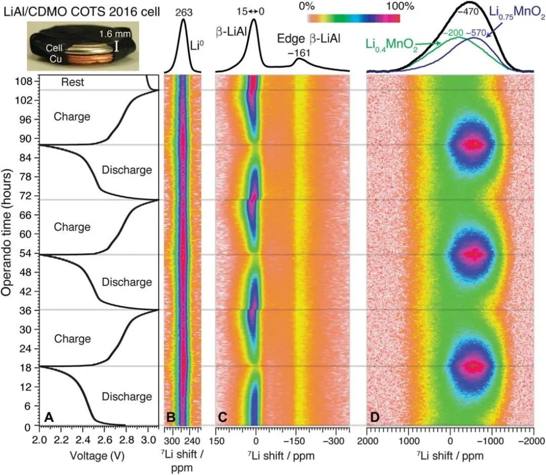 美國(guó)桑迪亞國(guó)家實(shí)驗(yàn)室Sci. Adv.：首次！金屬外殼紐扣電池的核磁共振光譜
