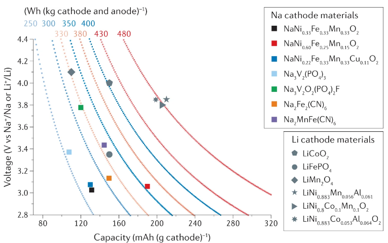 IF=66.308！Nature Reviews Materials：鈉電能取代鋰電嗎？