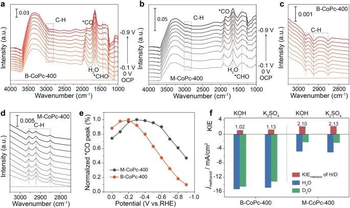 Nature子刊：原子高自旋鈷(II)中心用于高選擇性電化學(xué)CO還原為CH3OH