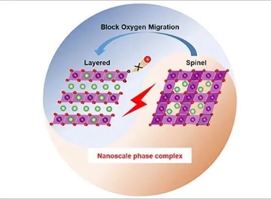 ACS Energy Letters：通過(guò)納米級(jí)相配合物阻擋晶格O遷移穩(wěn)定Li-Mn-O正極