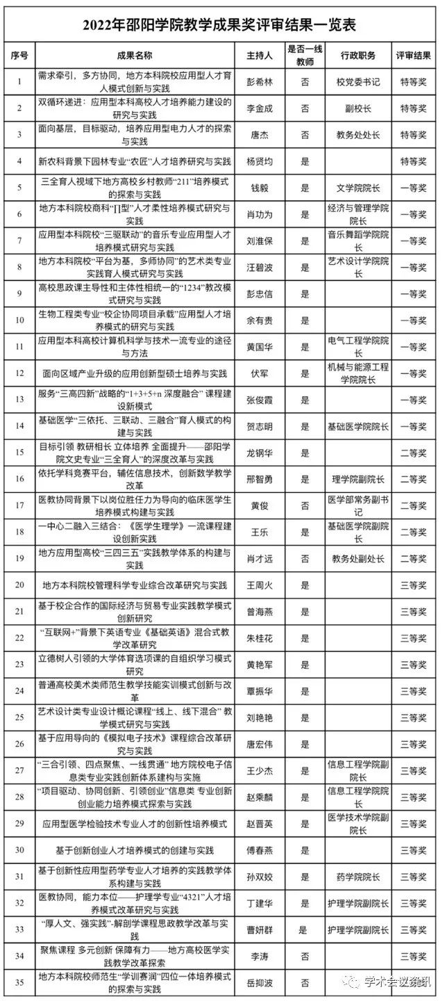 邵陽學(xué)院又曝出一份名單: 4個教學(xué)特等獎，3人是“非教學(xué)一線”領(lǐng)導(dǎo)！包括剛剛被免職的黨委書記……