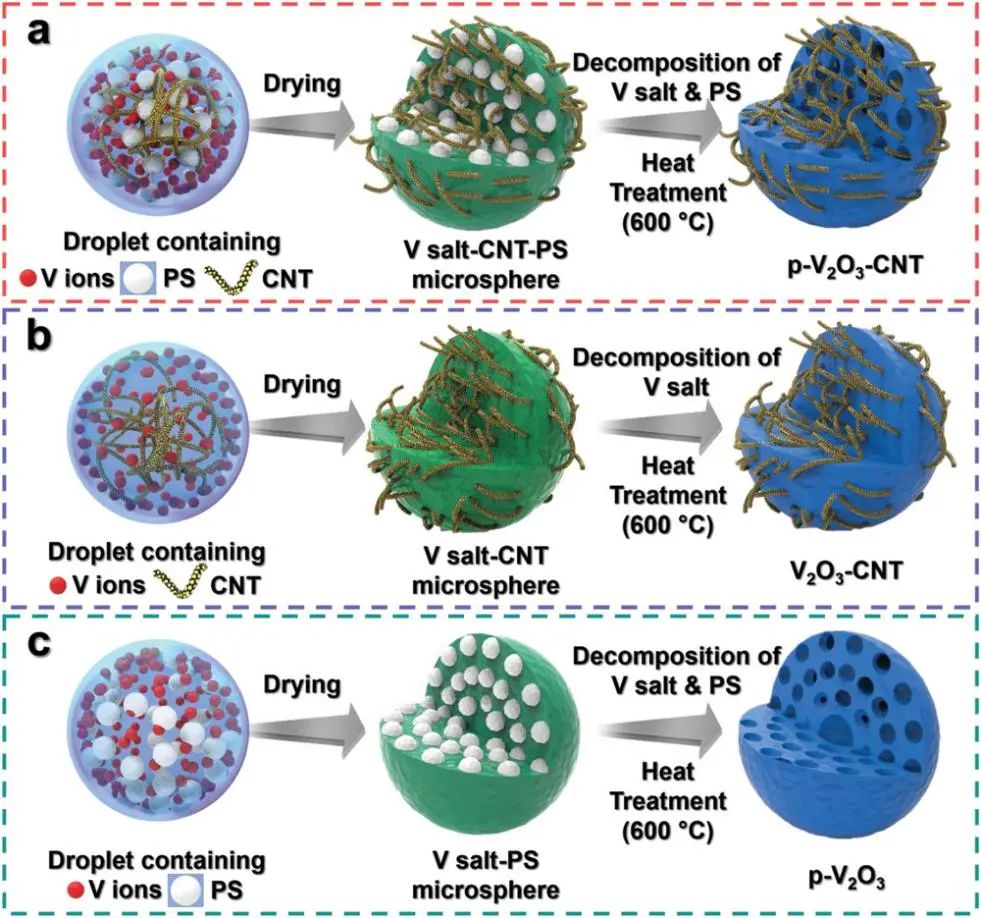 高麗大學(xué)Small Methods: 錨定大孔隙碳納米管微球來提高V2O3的電化學(xué)性能，用于超快、長(zhǎng)壽命的水系鋅離子電池