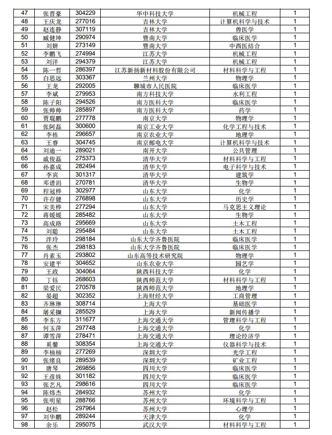 3882人！中國博士后科學(xué)基金第71批面上資助擬資助人員名單公示（附完整名單）