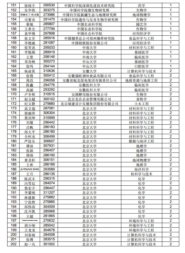 3882人！中國博士后科學(xué)基金第71批面上資助擬資助人員名單公示（附完整名單）