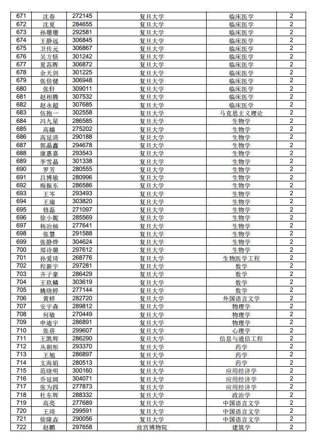 3882人！中國博士后科學(xué)基金第71批面上資助擬資助人員名單公示（附完整名單）