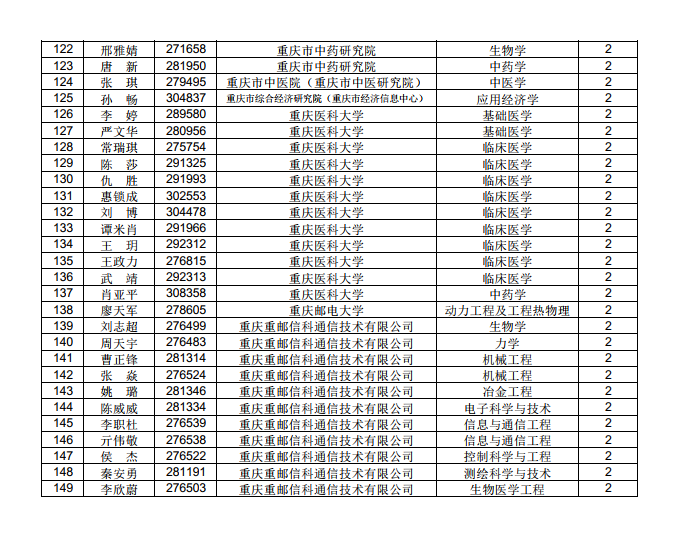 3882人！中國博士后科學(xué)基金第71批面上資助擬資助人員名單公示（附完整名單）