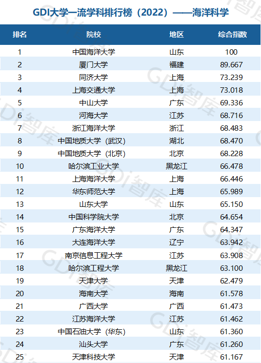 2022中國大學(xué)一流學(xué)科排名出爐：清華、北大、人大排名第一的學(xué)科居前三！