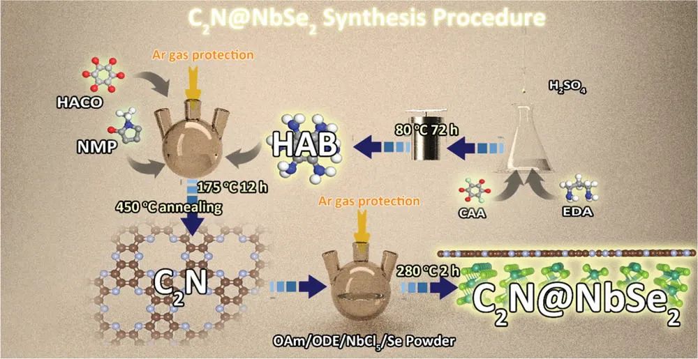 侴術(shù)雷/Andreu Cabot等AEM: 當(dāng)NbSe2遇到C2N, 超長壽命鋰硫電池誕生了！