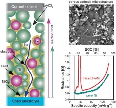 瑞士EMPA最新AFM: 高功率鈉金屬氯化物電池的合理正極設(shè)計(jì)