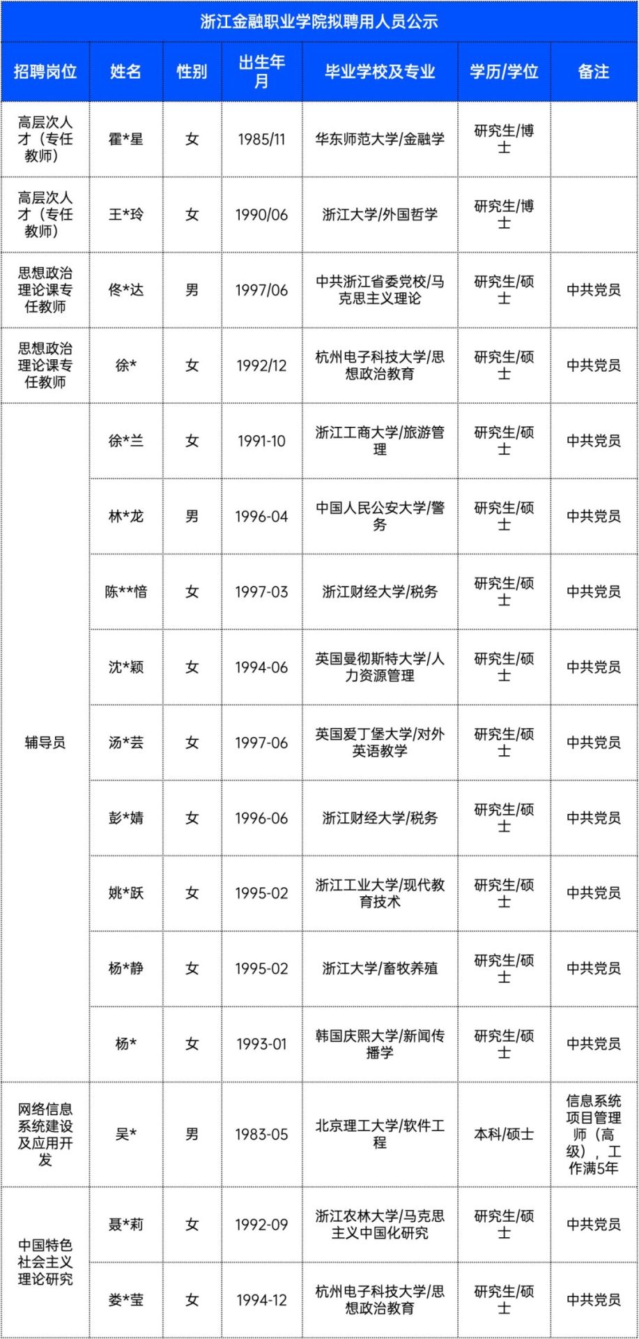 卷起來了！985博士開始涌入高職！浙江多所高校公布最新擬聘人員名單