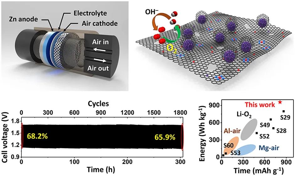 漢陽大學ACS Nano: 用于可逆水系和柔性固態(tài)鋅-空氣電池的通用氧催化雙功能催化劑