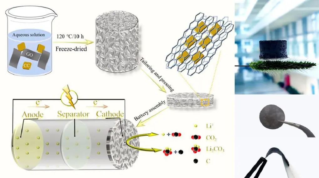 張一衛(wèi)/楊勇EnSM: 柔性Li-CO2電池的Co摻雜CeO2 /石墨烯氣凝膠自支撐正極