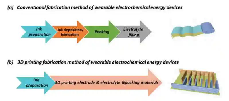 臥龍崗大學(xué)最新AFM綜述：3D打印穿戴式電化學(xué)能源裝置