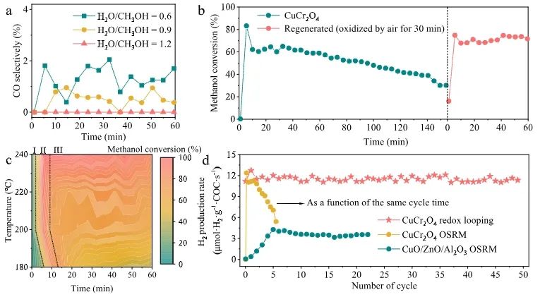 孫志強(qiáng)/范貌宏ACS Catalysis：晶格氧起大作用，實(shí)現(xiàn)低溫高效穩(wěn)定催化甲醇活化