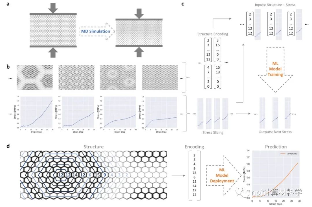 npj Computational Materials：計(jì)算模擬+AI+實(shí)驗(yàn)驗(yàn)證，設(shè)計(jì)建構(gòu)化材料