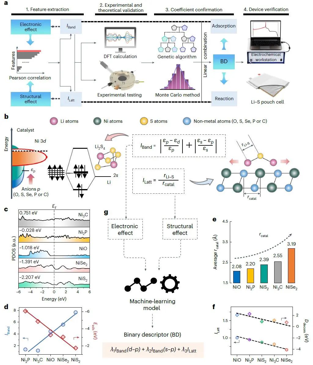 最新Nature Catalysis：密度泛函理論+機(jī)器學(xué)習(xí)+實驗驗證！