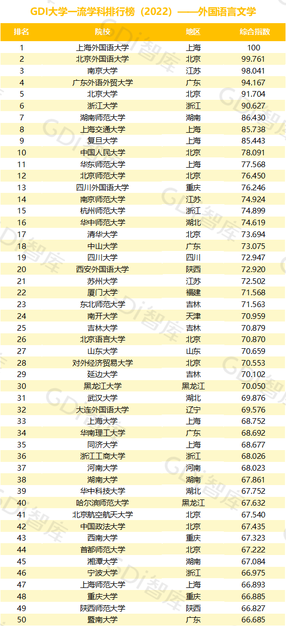 2022中國大學(xué)一流學(xué)科排名出爐：清華、北大、人大排名第一的學(xué)科居前三！