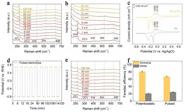 張新波/鐘海霞/鮑迪ACS Catalysis：電化學(xué)誘導(dǎo)氧化銅催化劑合成，用于選擇性硝酸還原制氨