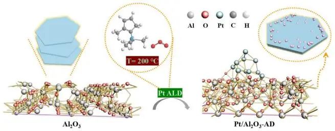 ?南大/揚大ACS Catalysis：Al2O3(110)面上沉積Pt亞納米團簇，有效催化甲酸分解和水煤氣變換