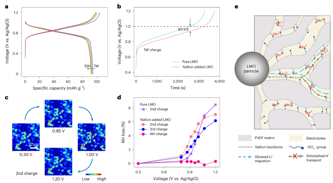 Nature Nanotechnology：正極材料的降解機(jī)制