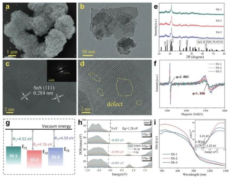 AFM：計算+實(shí)驗(yàn)！構(gòu)建P-SnS/n-ZnIn2S4 I型異質(zhì)結(jié)用于光催化析氫