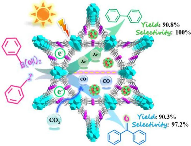 張志明/郭頌JACS：在光敏MOF中單位點/納米簇催化劑協(xié)同催化CO2羰基化反應(yīng)