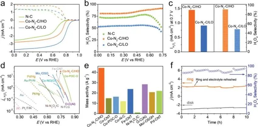 費(fèi)慧龍/葉龔蘭/趙雙良AFM: 高選擇性，高活性。低配位Co-N-C用于高效電催化H2O2生產(chǎn)