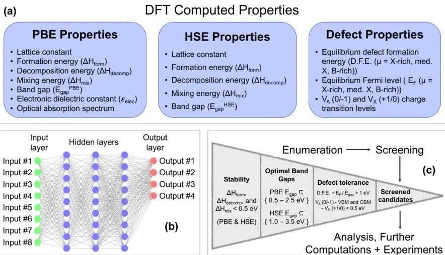 EES: DFT+機(jī)器學(xué)習(xí)驅(qū)動(dòng)設(shè)計(jì)新型鹵化物鈣鈦礦合金