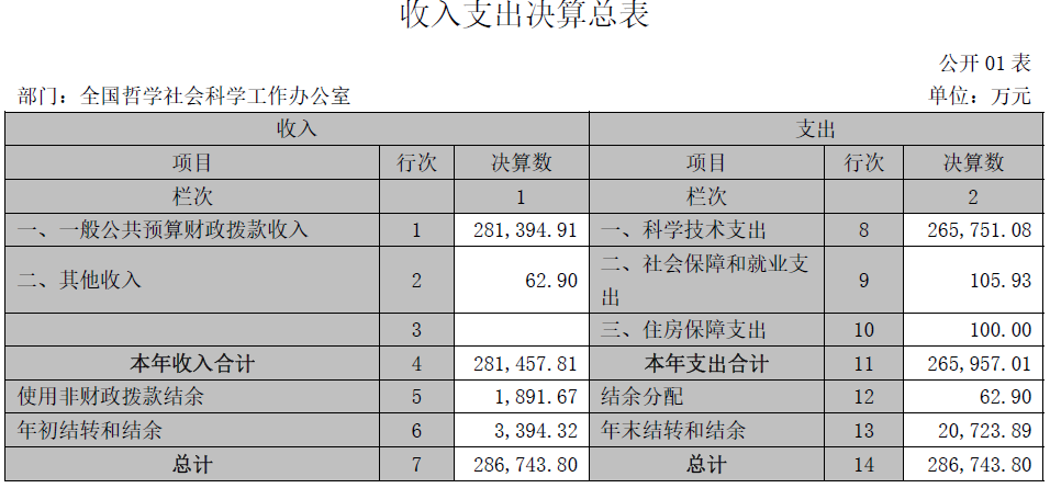 基金委、中科院等7家中央科技部門2022年部門決算匯總！